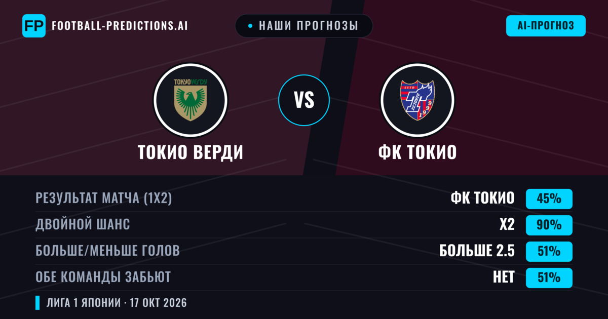 Наши прогнозы: Токио Верди против ФК Токио — Ничья (45%); Больше 2.5; Обе забьют Нет