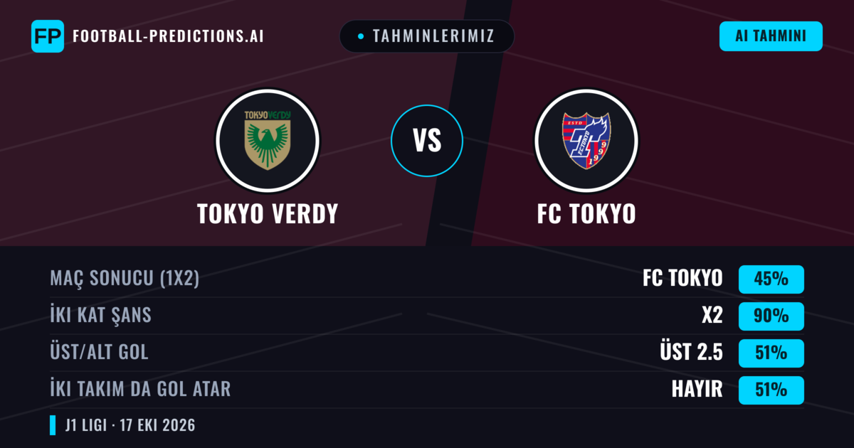 Tahminlerimiz: Tokyo Verdy vs FC Tokyo — Beraberlik (45%); Üst 2.5; İki taraf da gol atar: Hayır