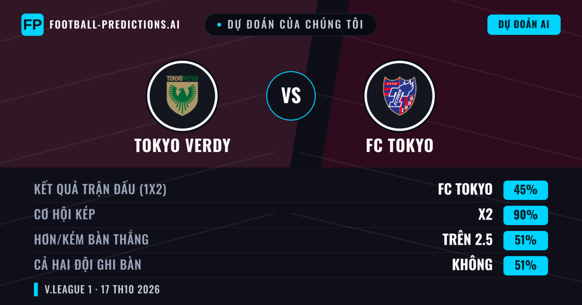 Dự đoán của chúng tôi: Tokyo Verdy vs FC Tokyo — Hòa (45%); Hơn 2.5; Cả hai ghi bàn: Không