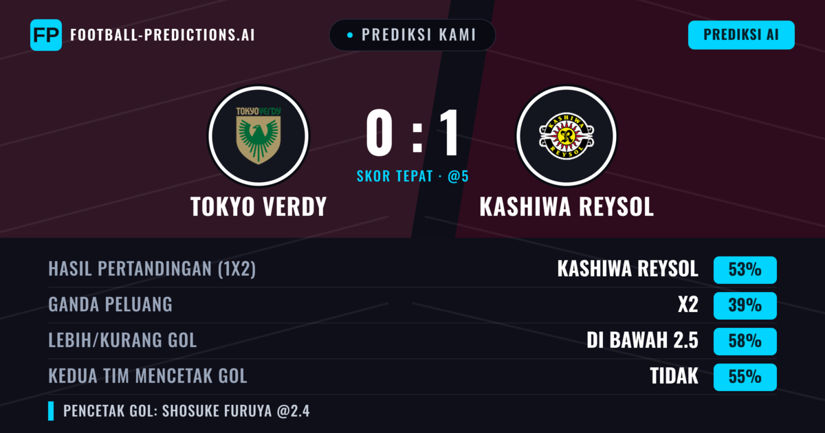 Prediksi kami: Tokyo Verdy vs Kashiwa Reysol — Kashiwa Reysol — Menang (50%); Kurang 2.5; Kedua tim mencetak gol: Tidak