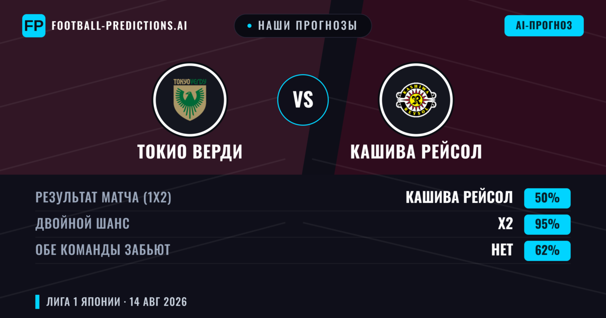 Наши прогнозы: Токио Верди против Кашива Рейсол — Ничья (50%); Обе забьют Нет