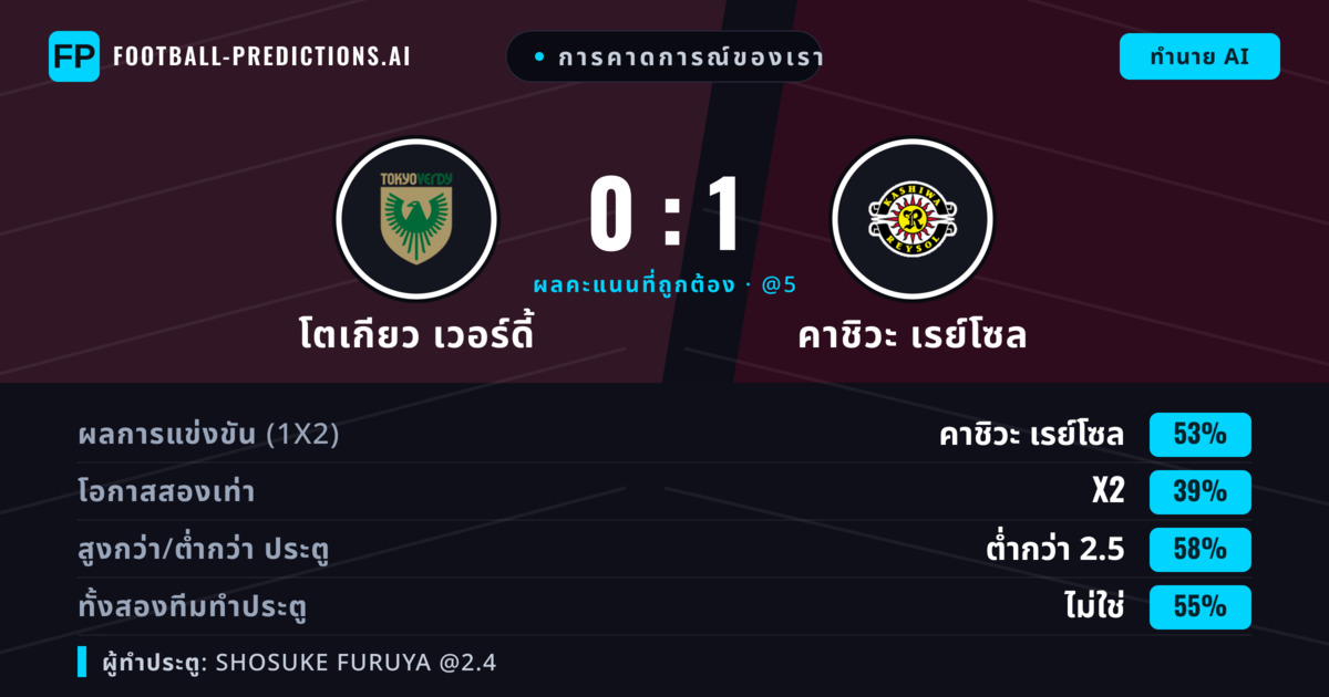 การคาดการณ์ของเรา: โตเกียว เวอร์ดี้ vs คาชิวะ เรย์โซล — คาชิวะ เรย์โซล — ชนะ (48%); ต่ำกว่า 2.5; ทั้งสองทีมทำประตู: ไม่ใช่