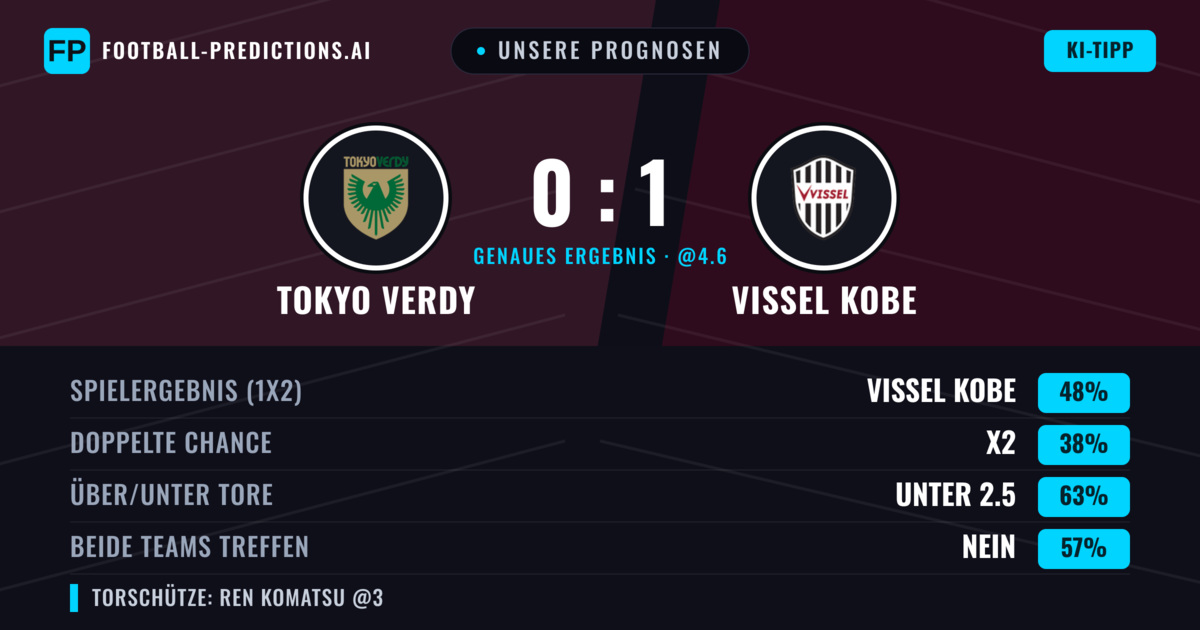 Unsere Prognosen: Tokyo Verdy vs Vissel Kobe — Vissel Kobe — Sieg (49%); Unter 2.5; Beide treffen: Nein