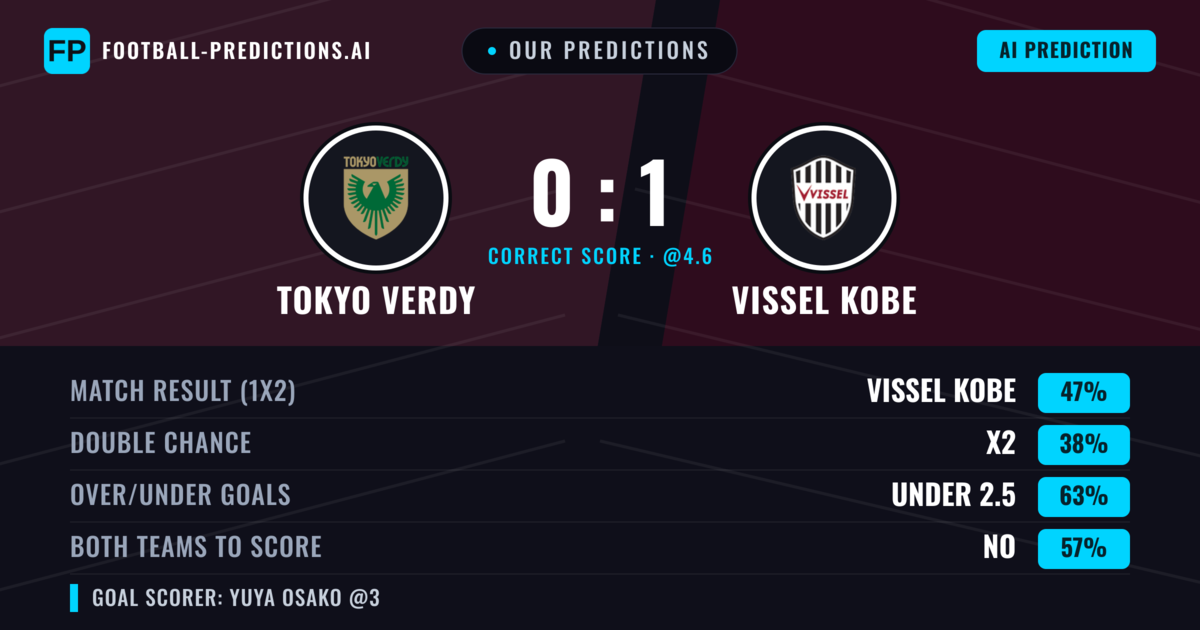 Our Predictions: Tokyo Verdy vs Vissel Kobe — Vissel Kobe — Win (49%); under 2.5; Both teams to score: No