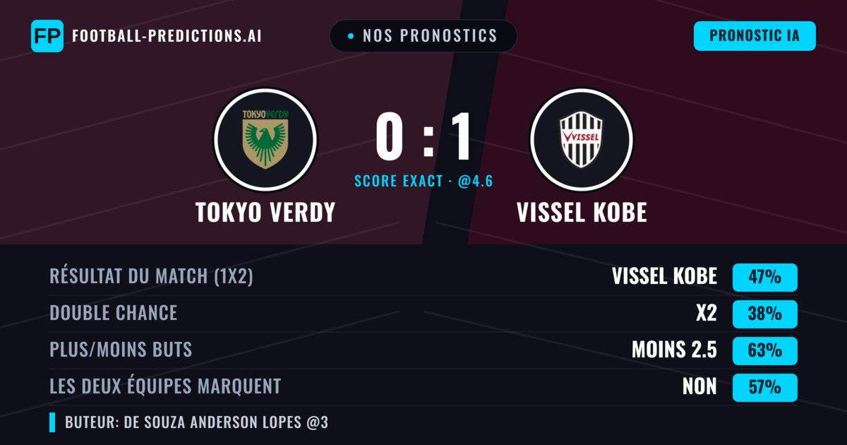 Nos pronostics: Tokyo Verdy vs Vissel Kobe — Vissel Kobe — Victoire (49%); Moins 2.5; Les deux marquent : Non