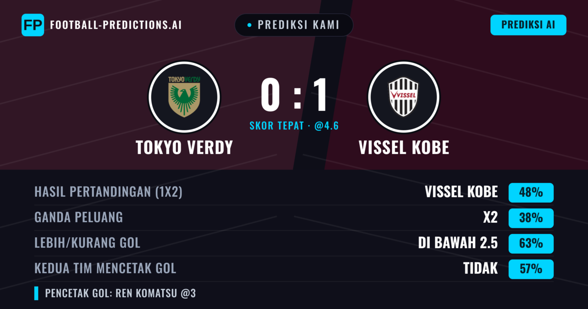 Prediksi kami: Tokyo Verdy vs Vissel Kobe — Vissel Kobe — Menang (49%); Kurang 2.5; Kedua tim mencetak gol: Tidak