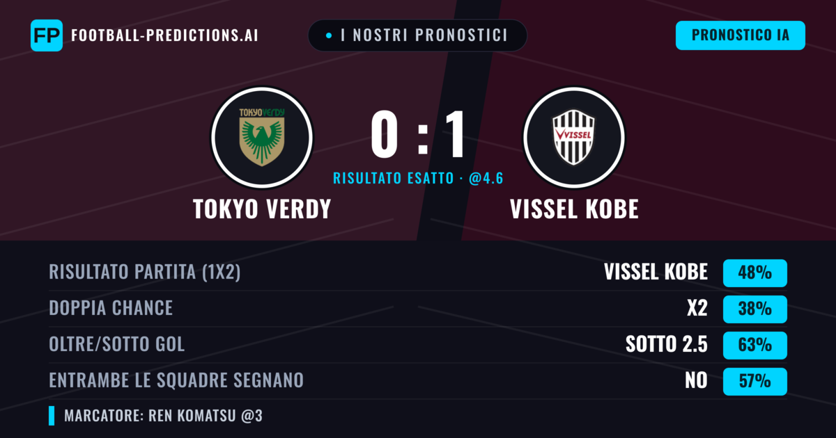 I nostri pronostici: Tokyo Verdy vs Vissel Kobe — Vissel Kobe — Vince (49%); Sotto 2.5; Entrambe segnano: No
