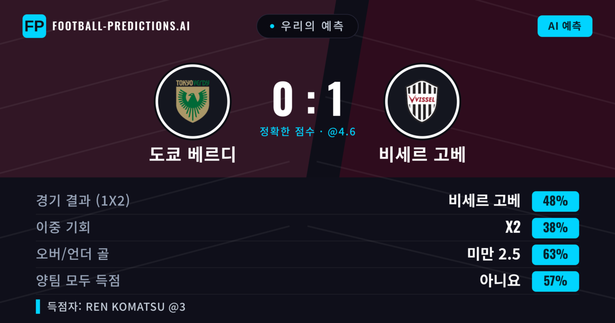 우리의 예측: 도쿄 베르디 vs 비세르 고베 — 비세르 고베 — 승리 (49%); 미만 2.5; 양팀 모두 득점: 아니오