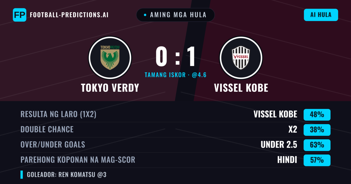 Aming mga hula: Tokyo Verdy vs Vissel Kobe — Vissel Kobe — Manalo (49%); Under 2.5; Parehong magbubuo: Hindi