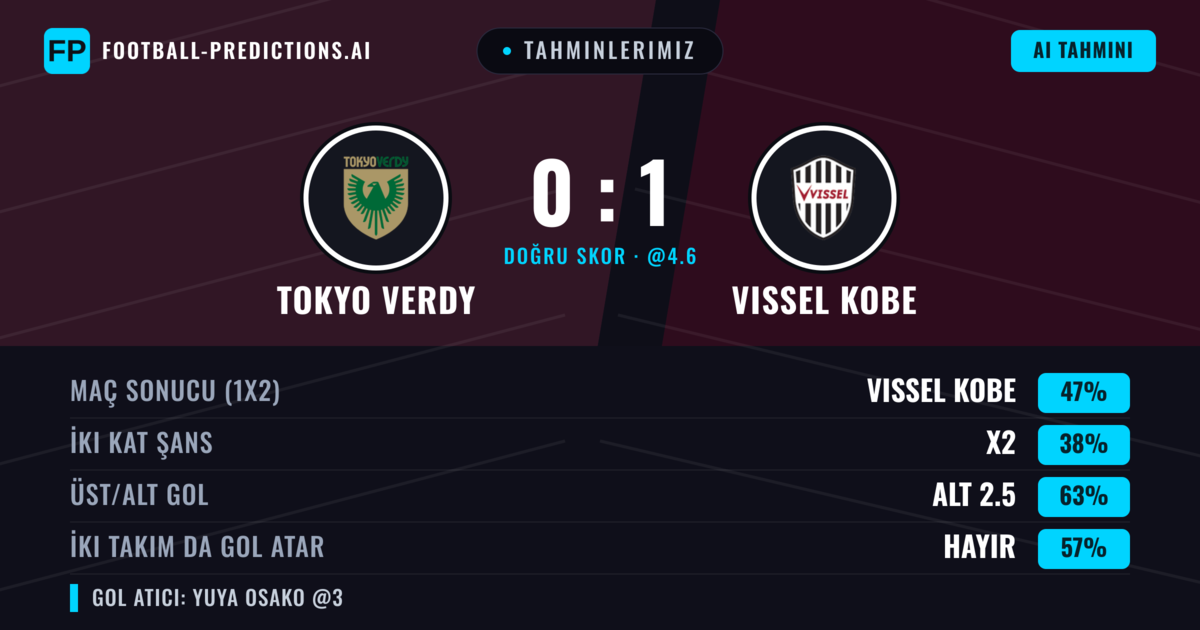 Tahminlerimiz: Tokyo Verdy vs Vissel Kobe — Vissel Kobe — Kazanmak (49%); Alt 2.5; İki taraf da gol atar: Hayır