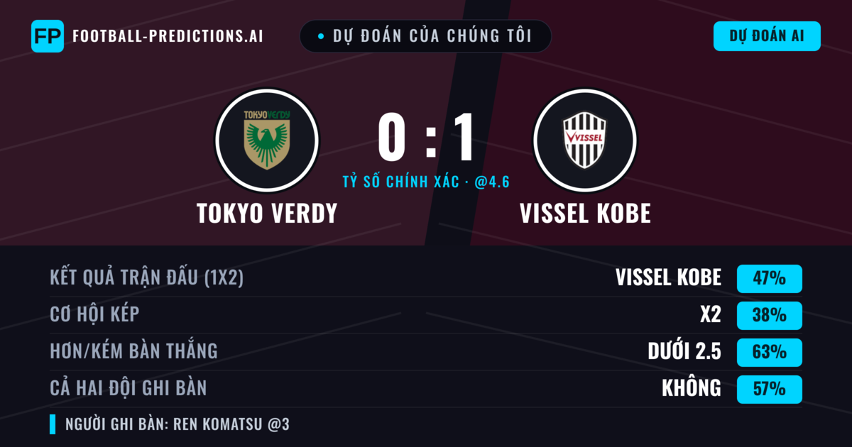 Dự đoán của chúng tôi: Tokyo Verdy vs Vissel Kobe — Vissel Kobe — Thắng (49%); Ít hơn 2.5; Cả hai ghi bàn: Không