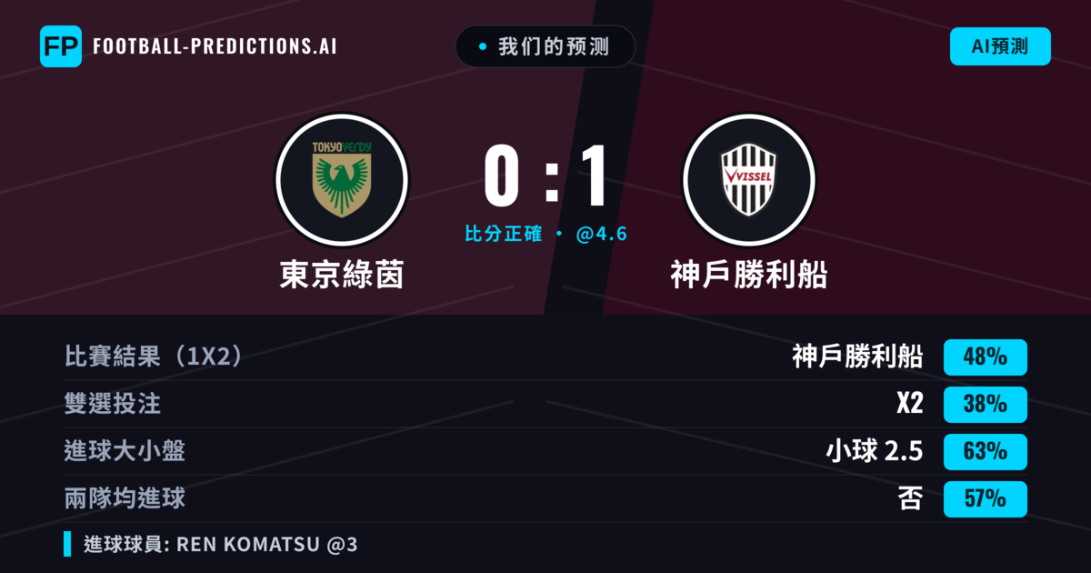 我们的预测: 東京綠茵 對 神戶勝利船 — 神戶勝利船 — 勝 (49%); 小球 2.5; 無進球