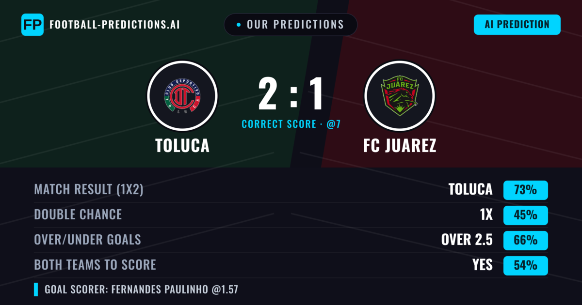 Our Predictions: Toluca vs FC Juarez — Toluca — Win (73%); over 2.5; Both teams to score: Yes