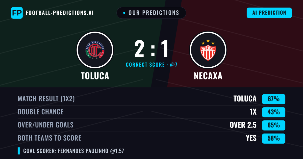 Our Predictions: Toluca vs Necaxa — Toluca — Win (63%); over 2.5; Both teams to score: Yes