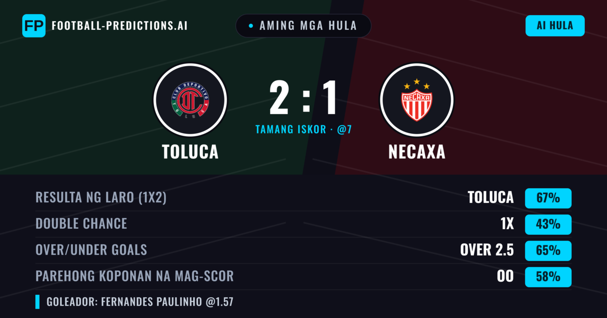 Aming mga hula: Toluca vs Necaxa — Toluca — Manalo (63%); Over 2.5; Parehong magbubuo: Oo