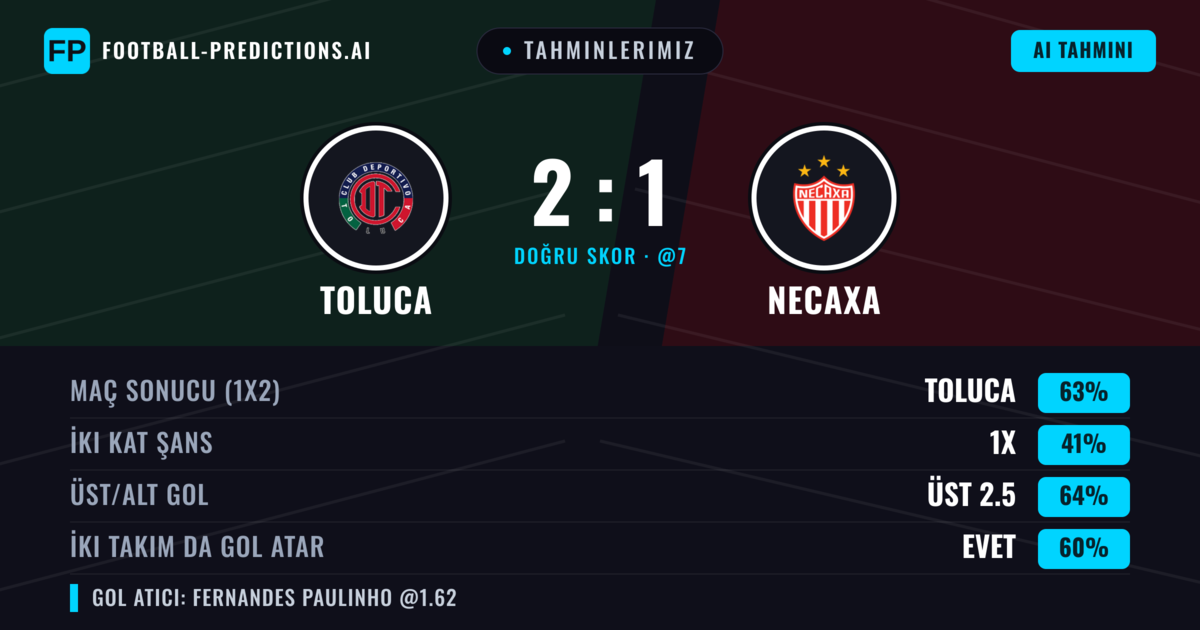 Tahminlerimiz: Toluca vs Necaxa — Toluca — Kazanmak (63%); Üst 2.5; İki taraf da gol atar: Evet