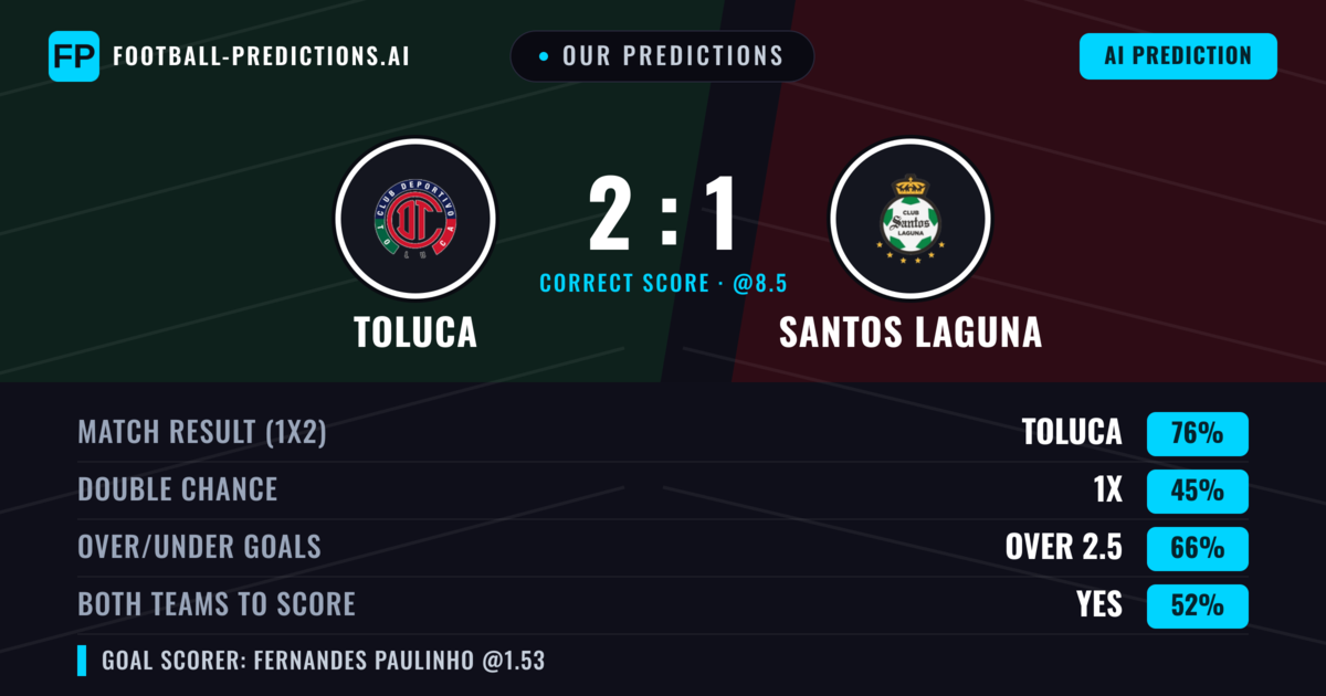 Our Predictions: Toluca vs Santos Laguna — Toluca — Win (76%); over 2.5; Both teams to score: Yes