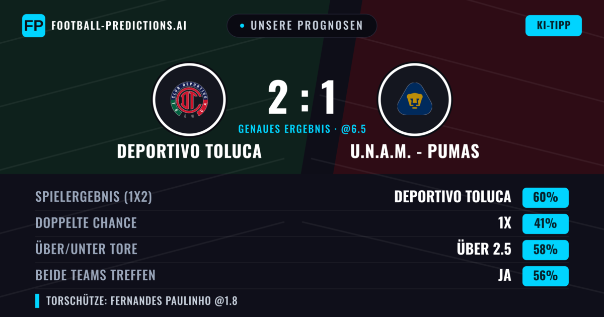 Unsere Prognosen: Deportivo Toluca vs U.N.A.M. - Pumas — Deportivo Toluca — Sieg (58%); Über 2.5; Beide treffen: Ja