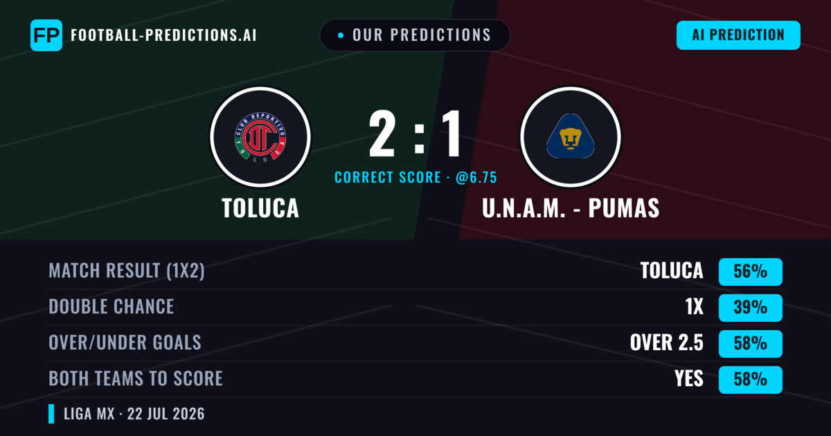 Our Predictions: Toluca vs U.N.A.M. - Pumas — Toluca — Win (59%); over 2.5; Both teams to score: Yes