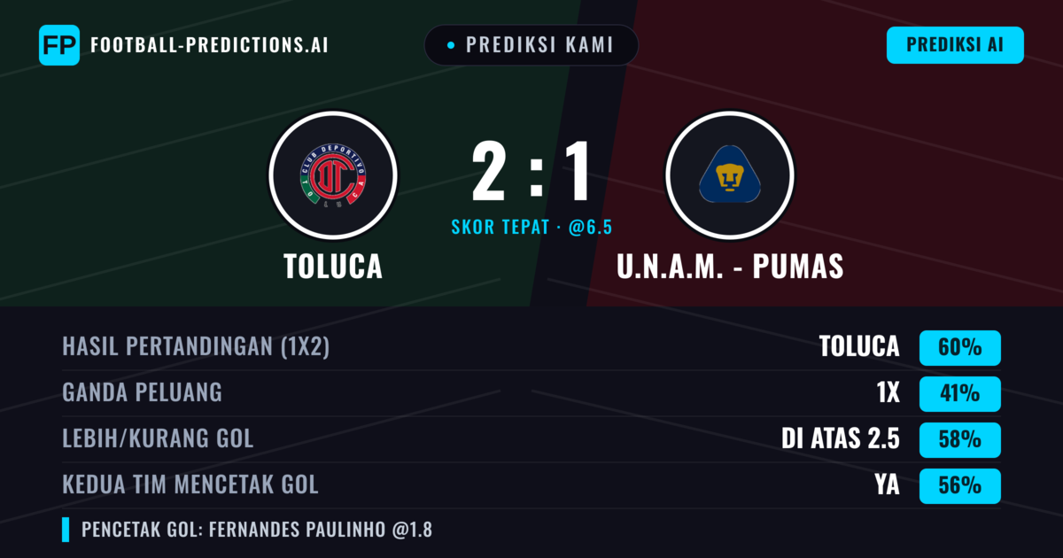 Prediksi kami: Toluca vs U.N.A.M. - Pumas — Toluca — Menang (59%); Lebih 2.5; Kedua tim mencetak gol: Ya