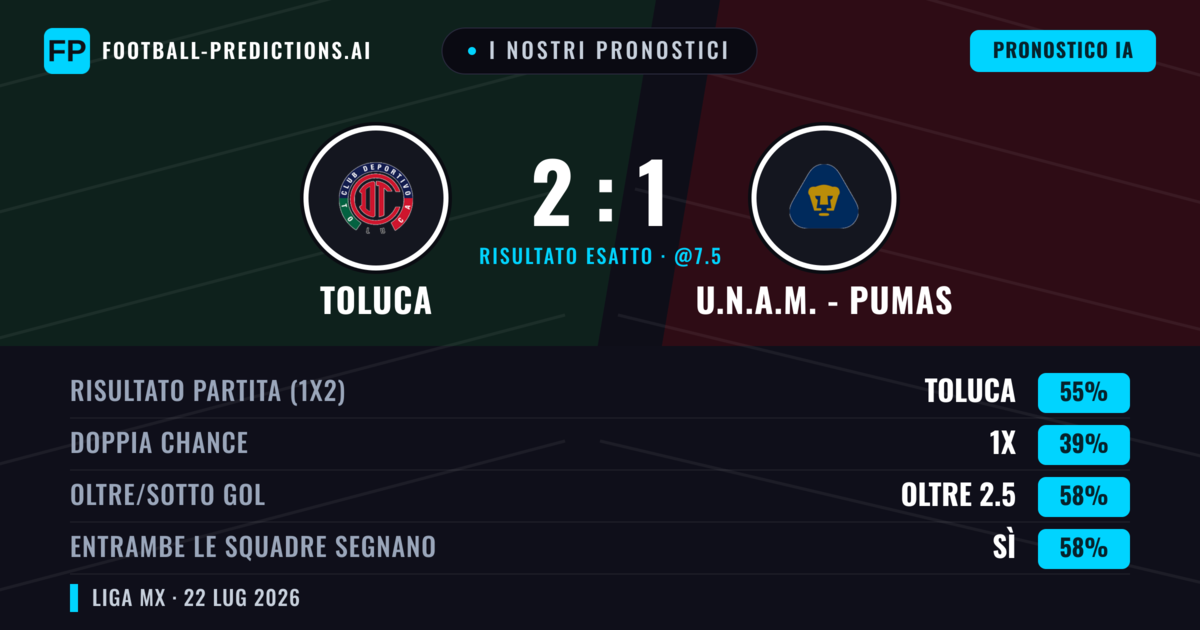 I nostri pronostici: Toluca vs U.N.A.M. - Pumas — Toluca — Vince (54%); Oltre 2.5; Entrambe segnano: Sì