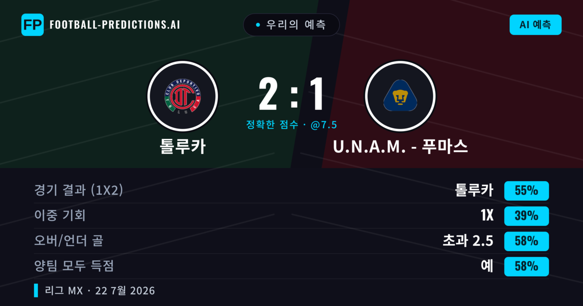 우리의 예측: 톨루카 vs U.N.A.M. - 푸마스 — 톨루카 — 승리 (58%); 초과 2.5; 양팀 모두 득점: 예
