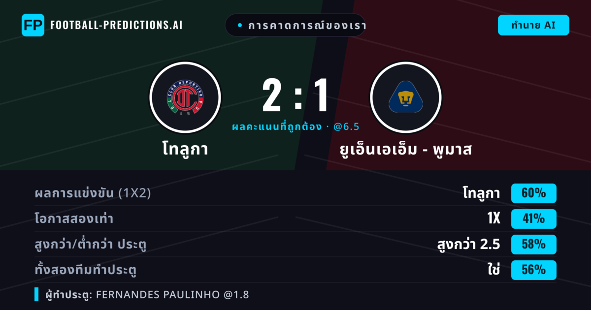 การคาดการณ์ของเรา: โทลูกา vs ยูเอ็นเอเอ็ม - พูมาส — โทลูกา — ชนะ (58%); เกิน 2.5; ทั้งสองทีมทำประตู: ใช่