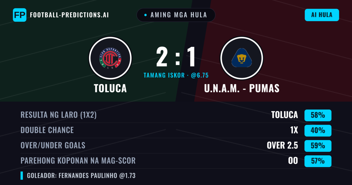 Aming mga hula: Toluca vs U.N.A.M. - Pumas — Toluca — Manalo (59%); Over 2.5; Parehong magbubuo: Oo