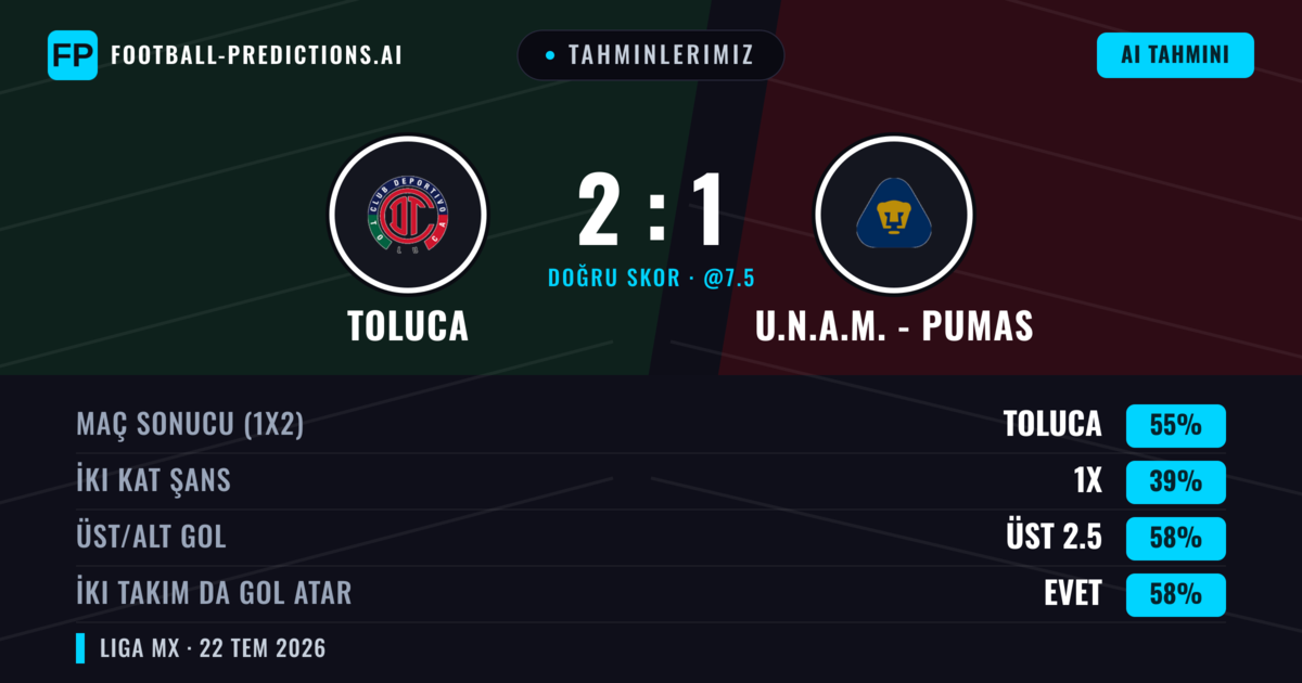 Tahminlerimiz: Toluca vs U.N.A.M. - Pumas — Toluca — Kazanmak (54%); Üst 2.5; İki taraf da gol atar: Evet