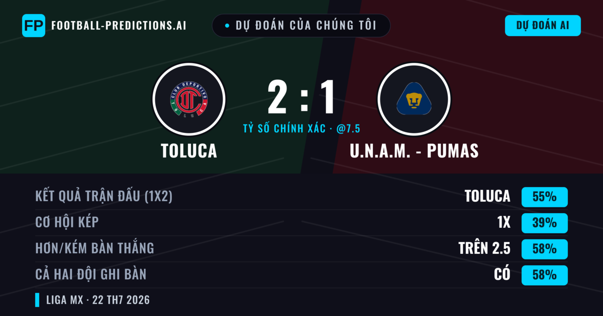 Dự đoán của chúng tôi: Toluca vs U.N.A.M. - Pumas — Toluca — Thắng (54%); Hơn 2.5; Cả hai ghi bàn: Có