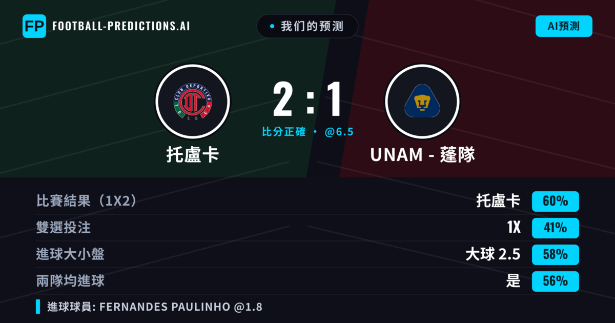 我们的预测: 托盧卡 對 UNAM - 蓬隊 — 托盧卡 — 勝 (59%); 大球 2.5; 有進球