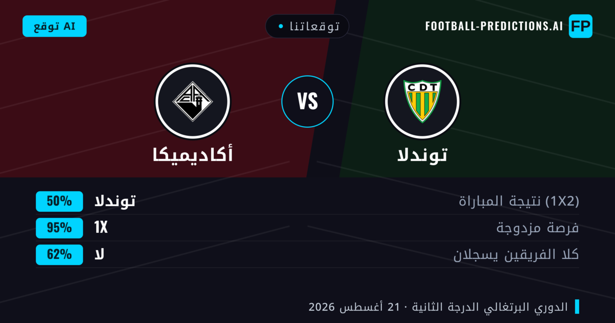 توقعاتنا: توندلا ضد أكاديميكا — توندلا — فوز (50%); أقل من 2.5; لا يسجل الطرفان