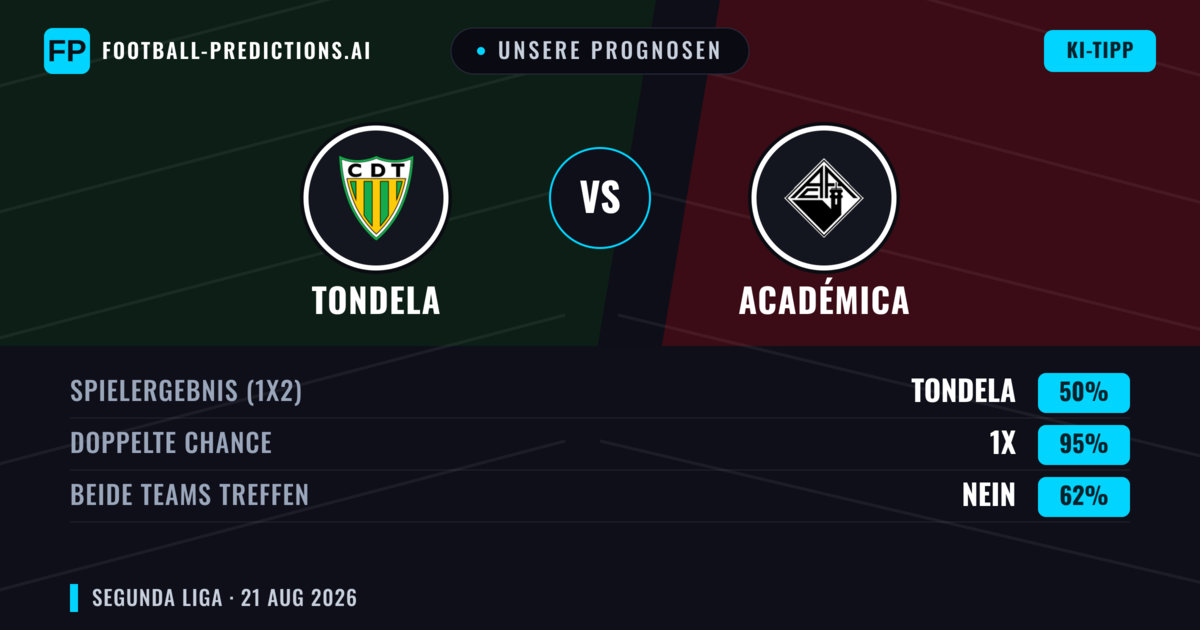 Unsere Prognosen: Tondela vs Académica — Tondela — Sieg (50%); Unter 2.5; Beide treffen: Nein