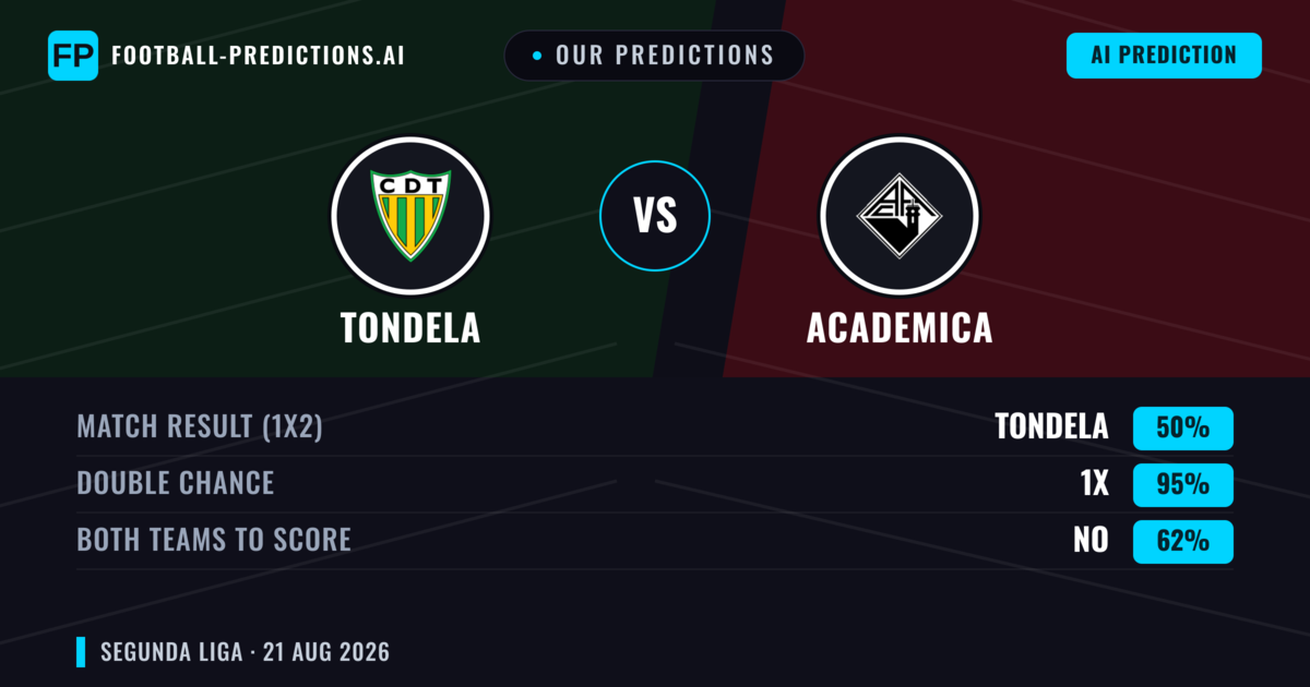 Our Predictions: Tondela vs Academica — Tondela — Win (50%); under 2.5; Both teams to score: No