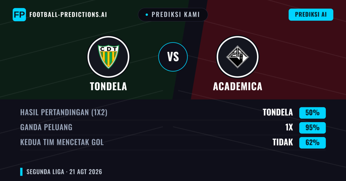 Prediksi kami: Tondela vs Acadêmica — Tondela — Menang (50%); Kurang 2.5; Kedua tim mencetak gol: Tidak