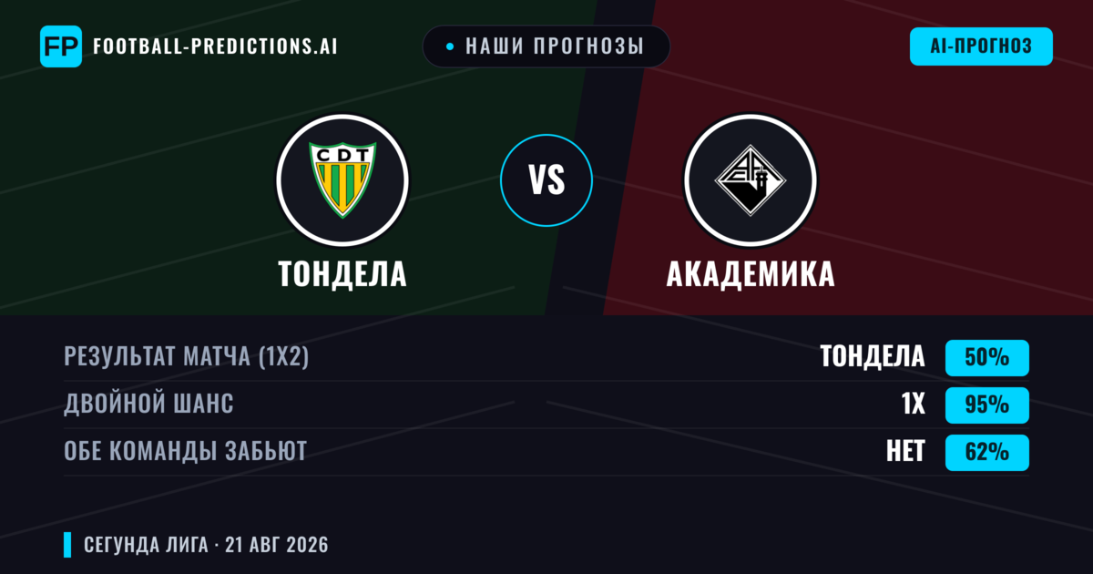 Наши прогнозы: Тондела против Академика — Тондела — Победа (50%); Меньше 2.5; Обе забьют Нет