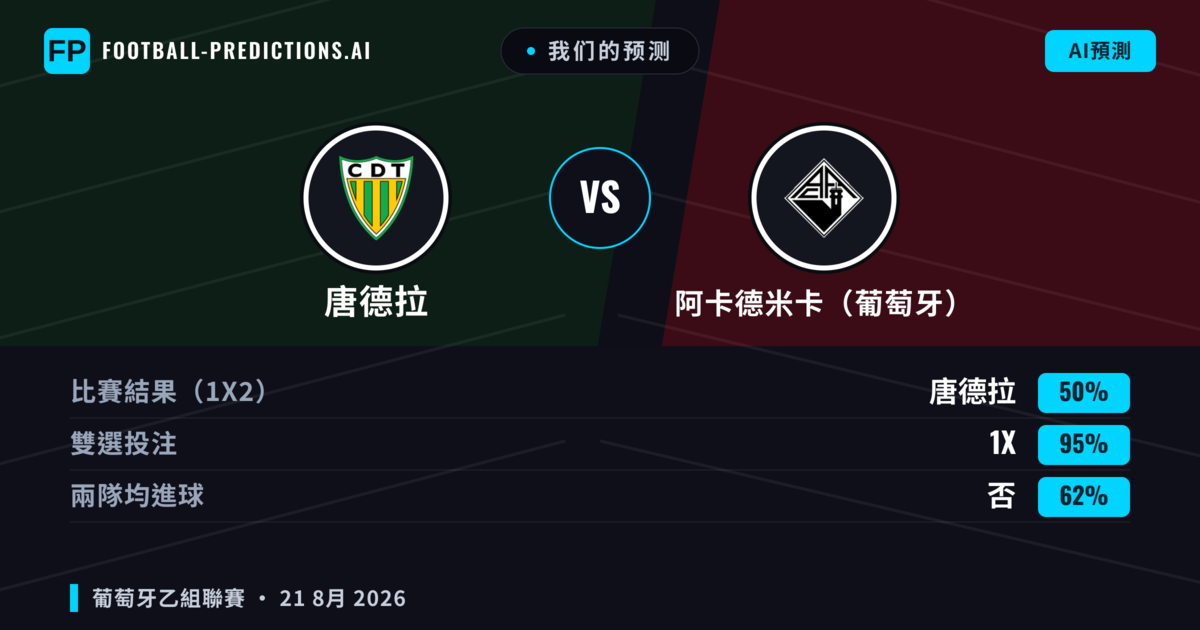 我们的预测: 唐德拉 對 阿卡德米卡(葡萄牙) — 唐德拉 — 勝 (50%); 小球 2.5; 無進球