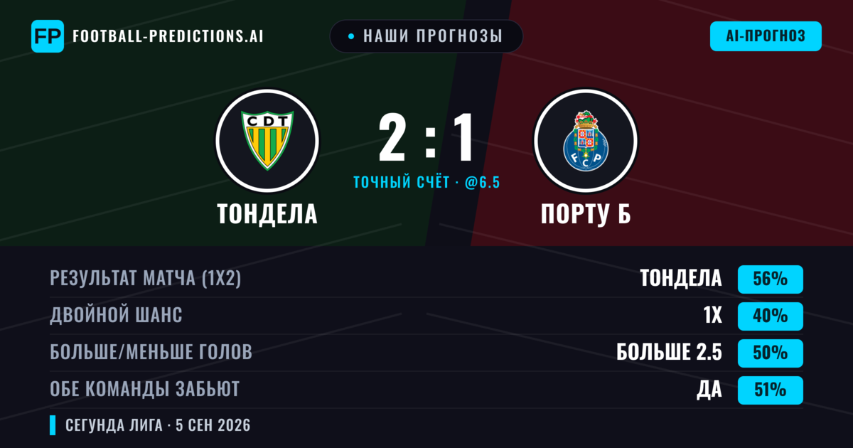 Наши прогнозы: Тондела против Порту Б — Тондела — Победа (55%); Больше 2.5; Обе забьют Да