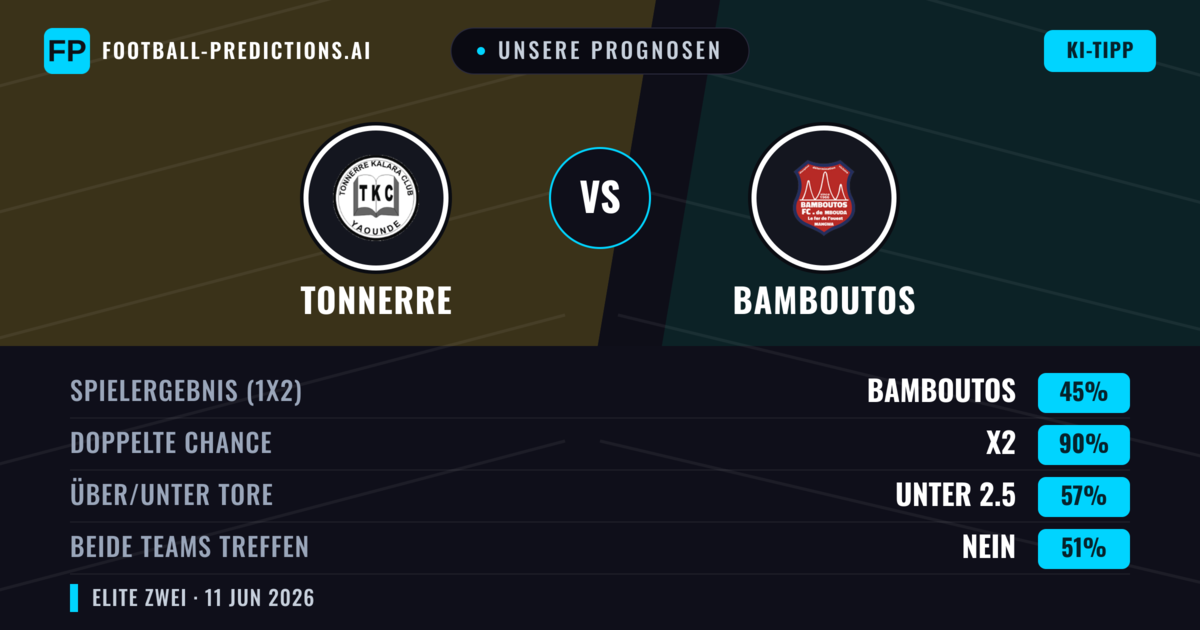 Unsere Prognosen: Tonnerre vs Bamboutos — Unentschieden (45%); Unter 2.5; Beide treffen: Nein