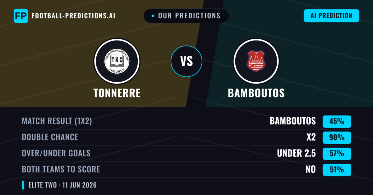 Our Predictions: Tonnerre vs Bamboutos — Draw (45%); under 2.5; Both teams to score: No