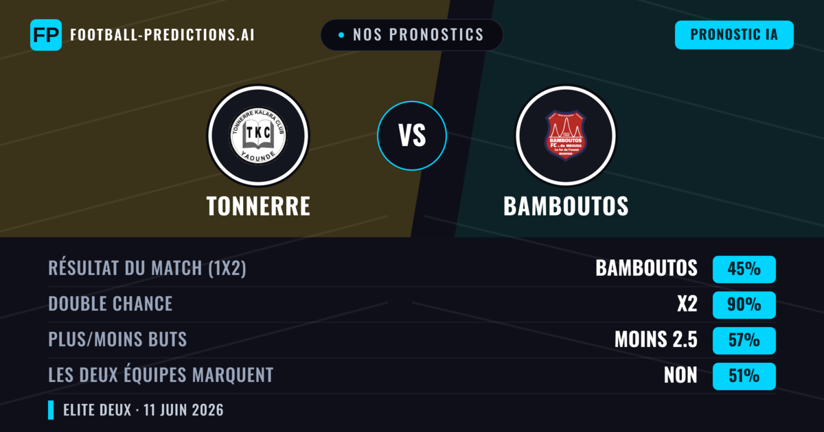 Nos pronostics: Tonnerre vs Bamboutos — Nul (45%); Moins 2.5; Les deux marquent : Non