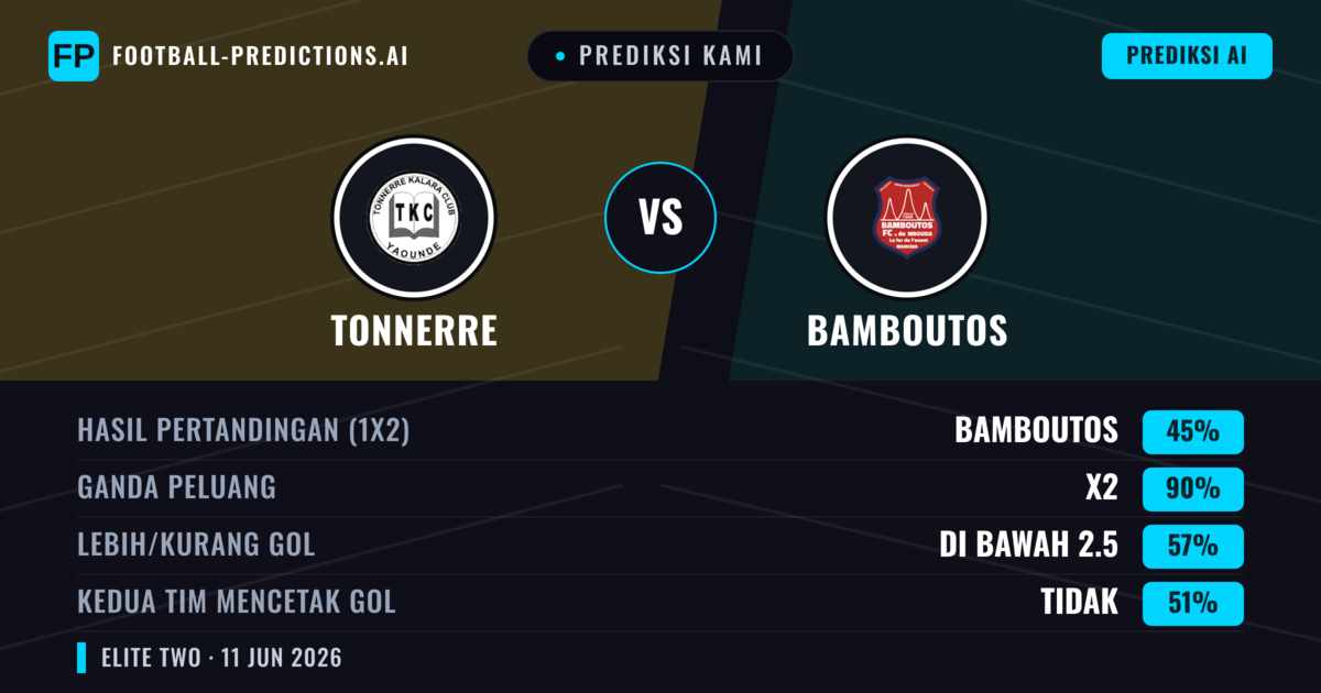 Prediksi kami: Tonnerre vs Bamboutos — Seri (45%); Kurang 2.5; Kedua tim mencetak gol: Tidak
