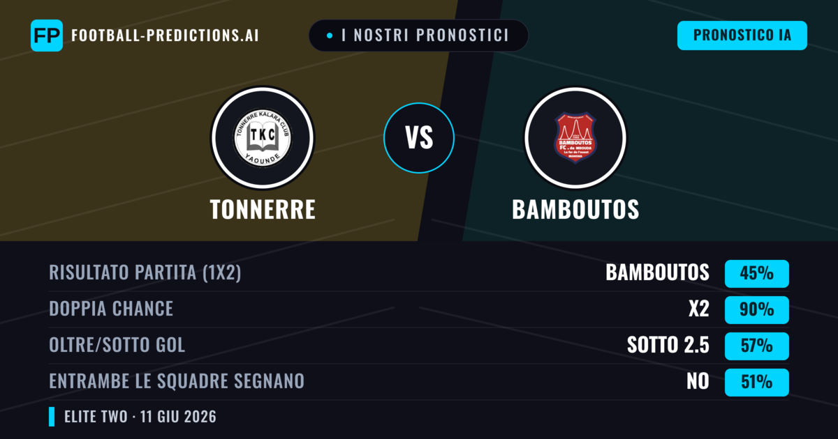 I nostri pronostici: Tonnerre vs Bamboutos — Pareggio (45%); Sotto 2.5; Entrambe segnano: No