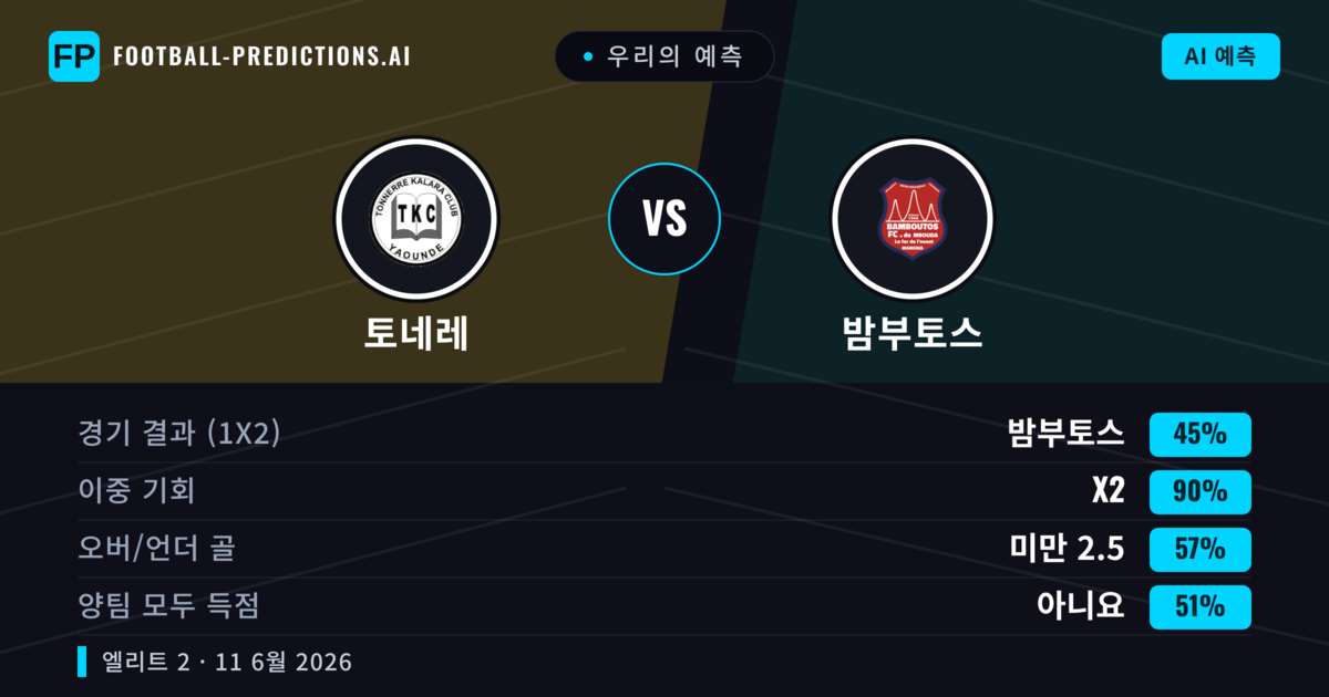 우리의 예측: 토네레 vs 밤부토스 — 무승부 (45%); 미만 2.5; 양팀 모두 득점: 아니오