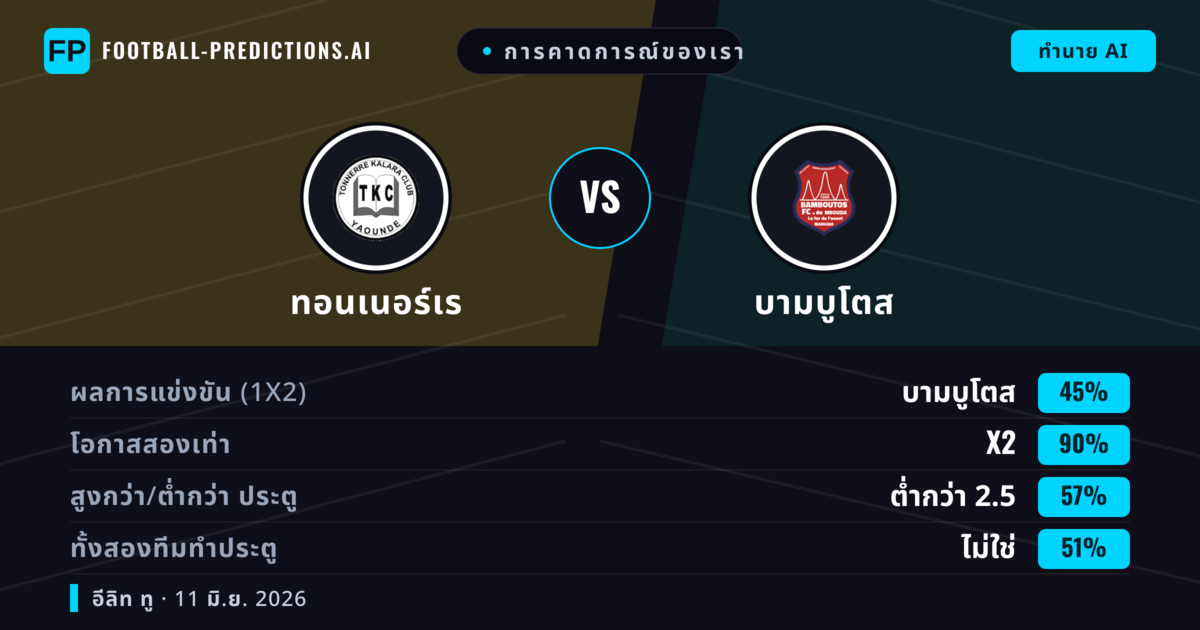 การคาดการณ์ของเรา: ทอนเนอร์เร vs บามบูโตส — เสมอ (45%); ต่ำกว่า 2.5; ทั้งสองทีมทำประตู: ไม่ใช่