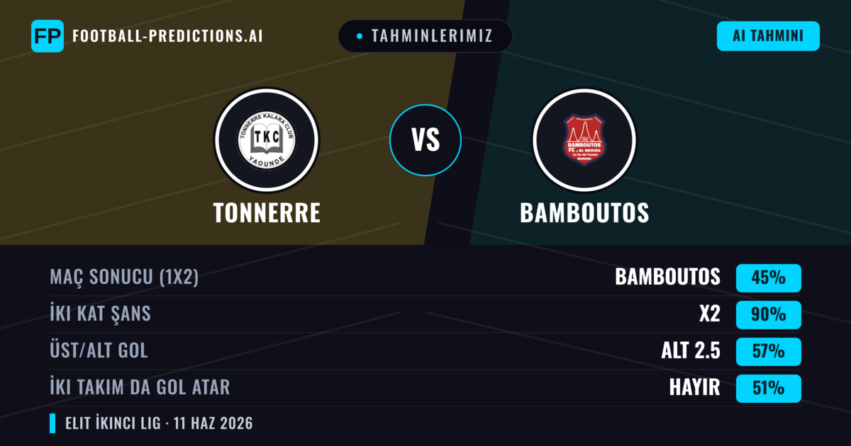 Tahminlerimiz: Tonnerre vs Bamboutos — Beraberlik (45%); Alt 2.5; İki taraf da gol atar: Hayır