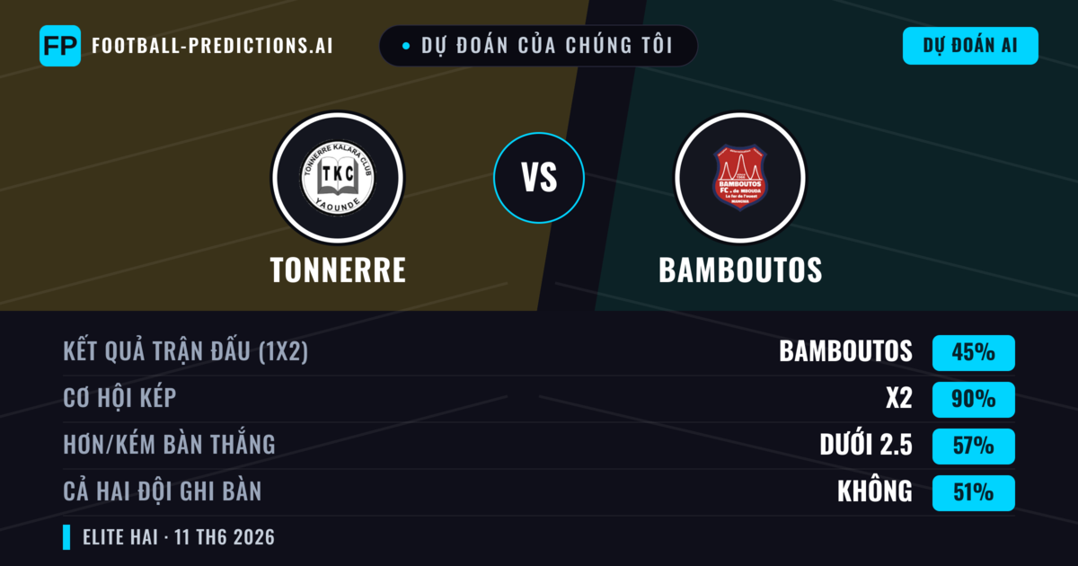 Dự đoán của chúng tôi: Tonnerre vs Bamboutos — Hòa (45%); Ít hơn 2.5; Cả hai ghi bàn: Không