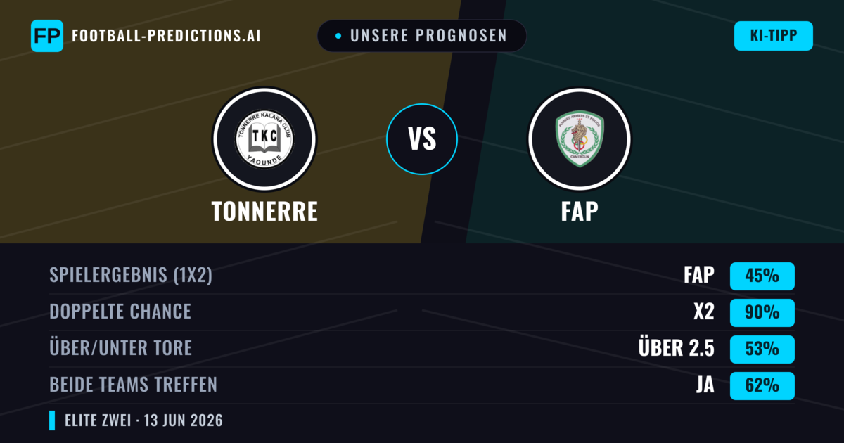 Unsere Prognosen: Tonnerre vs FAP — Unentschieden (45%); Über 2.5; Beide treffen: Ja