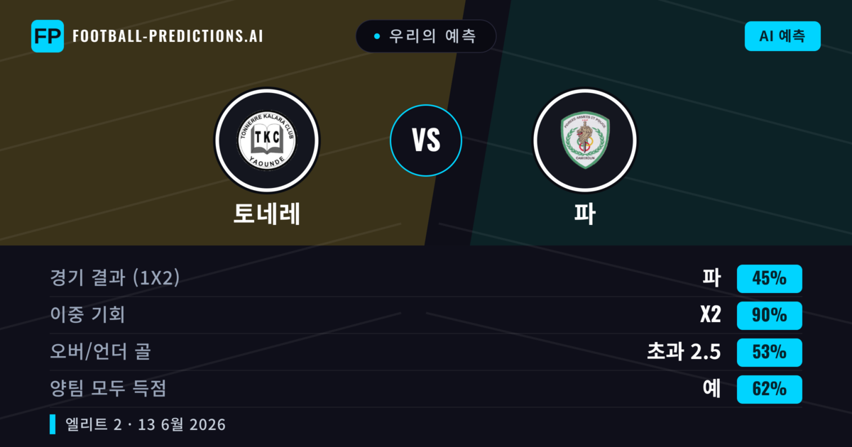 우리의 예측: 토네레 vs 파 — 무승부 (45%); 초과 2.5; 양팀 모두 득점: 예