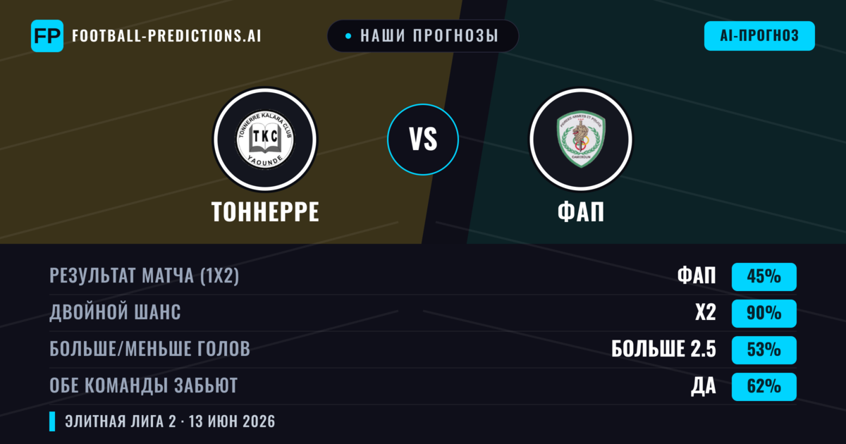 Наши прогнозы: Тоннерре против ФАП — Ничья (45%); Больше 2.5; Обе забьют Да